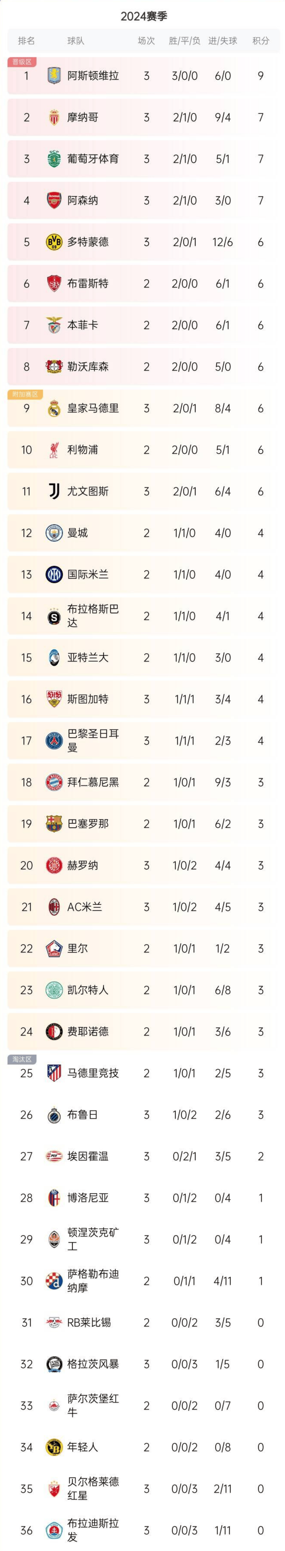 拜仁慕尼黑领跑积分榜，刷新联赛记录的简单介绍