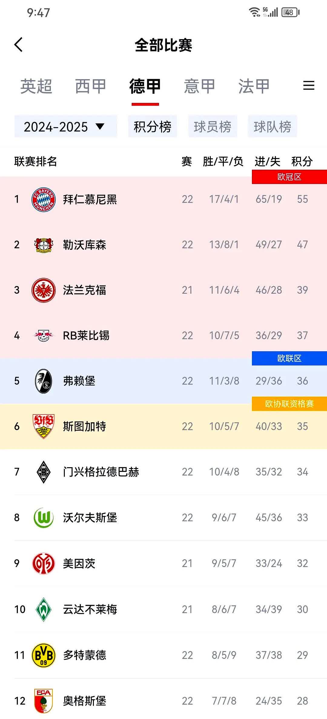 包含波尔图五连胜继续领跑积分榜，拜仁主帅陷下课危机！的词条
